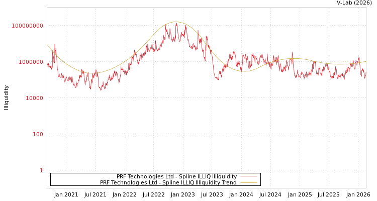 graph of PRF Technologies Ltd ILLIQ-SMEM