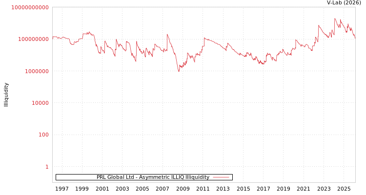 graph of PRL Global Ltd ILLIQ-AMEM