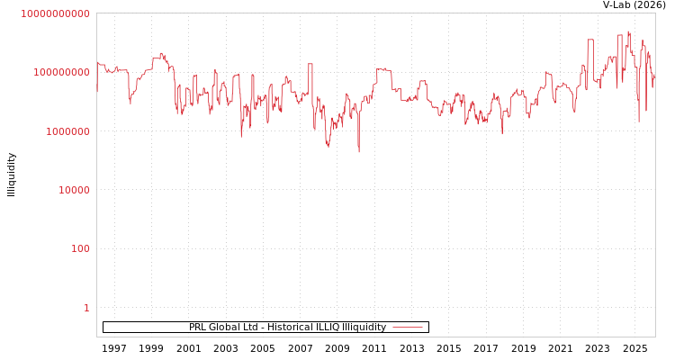 graph of PRL Global Ltd ILLIQ-HIST
