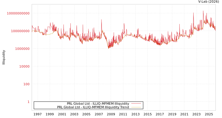 graph of PRL Global Ltd ILLIQ-MFMEM