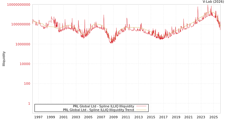 graph of PRL Global Ltd ILLIQ-SMEM