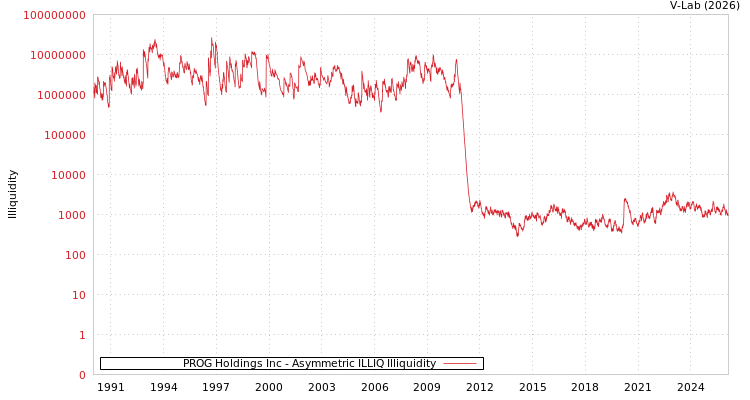 graph of PROG Holdings Inc ILLIQ-AMEM