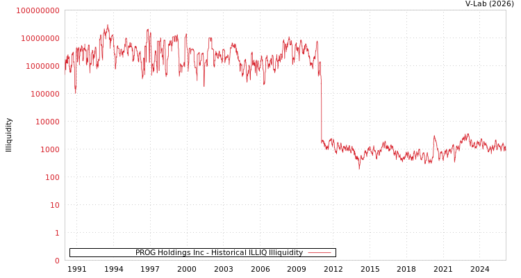 graph of PROG Holdings Inc ILLIQ-HIST