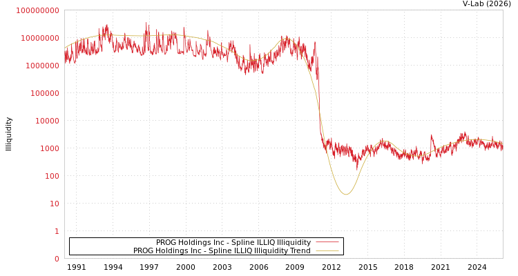 graph of PROG Holdings Inc ILLIQ-SMEM