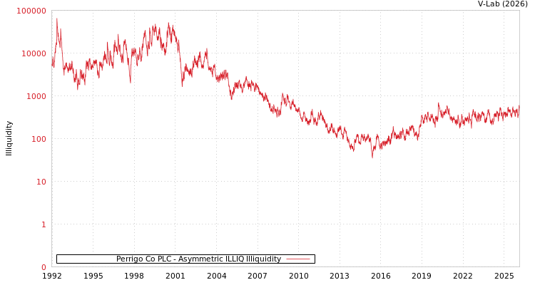 graph of Perrigo Co PLC ILLIQ-AMEM
