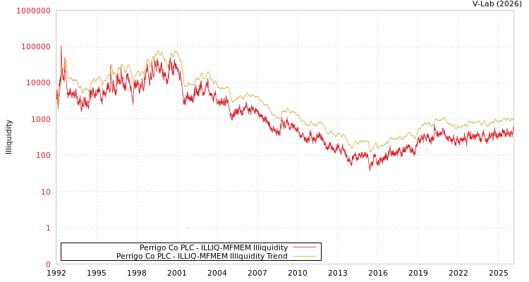 graph of Perrigo Co PLC ILLIQ-MFMEM