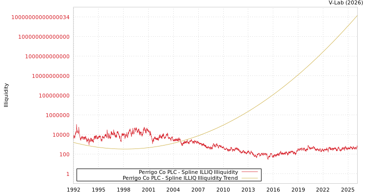 graph of Perrigo Co PLC ILLIQ-SMEM