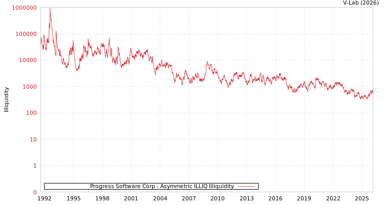 graph of Progress Software Corp ILLIQ-AMEM