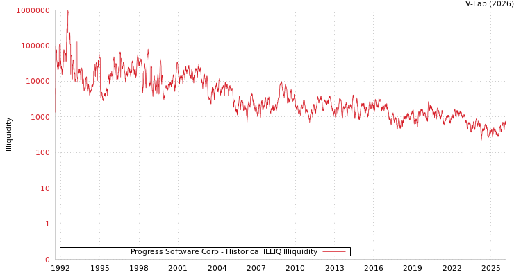 graph of Progress Software Corp ILLIQ-HIST
