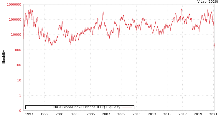 graph of PRGX Global Inc ILLIQ-HIST