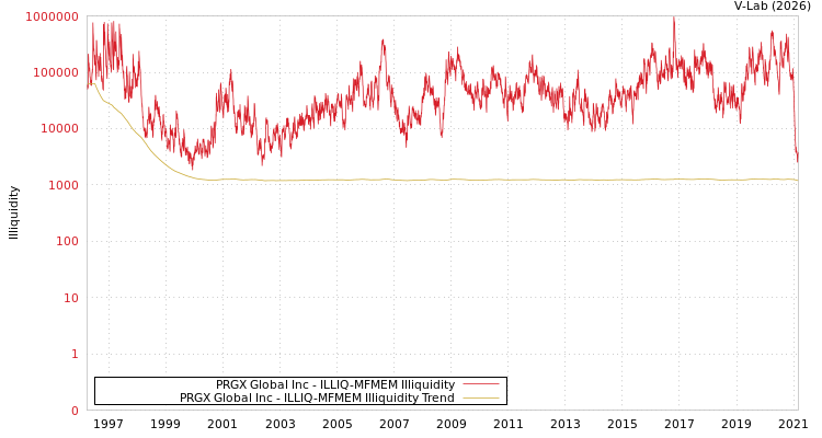 graph of PRGX Global Inc ILLIQ-MFMEM
