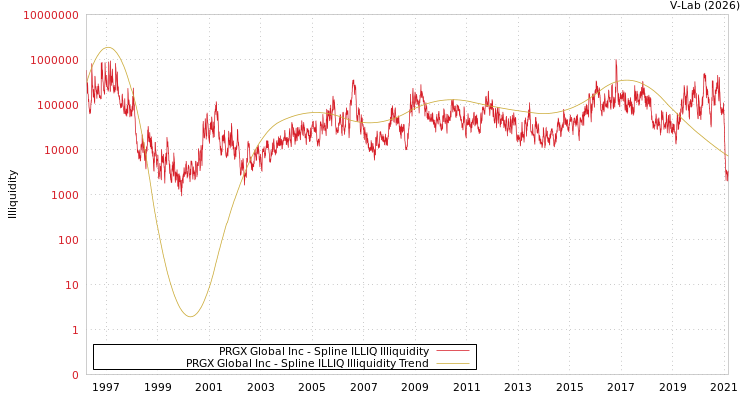 graph of PRGX Global Inc ILLIQ-SMEM