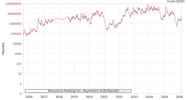 graph of Presurance Holdings Inc ILLIQ-AMEM