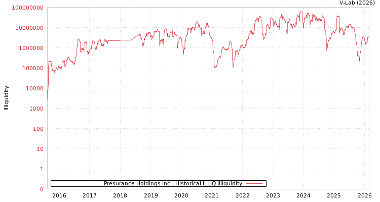 graph of Presurance Holdings Inc ILLIQ-HIST