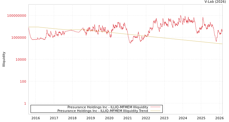 graph of Presurance Holdings Inc ILLIQ-MFMEM