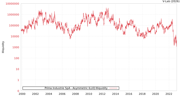 graph of Prima Industrie SpA ILLIQ-AMEM