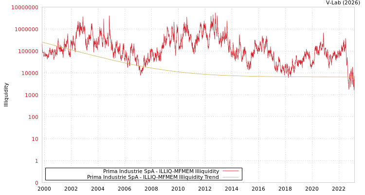 graph of Prima Industrie SpA ILLIQ-MFMEM
