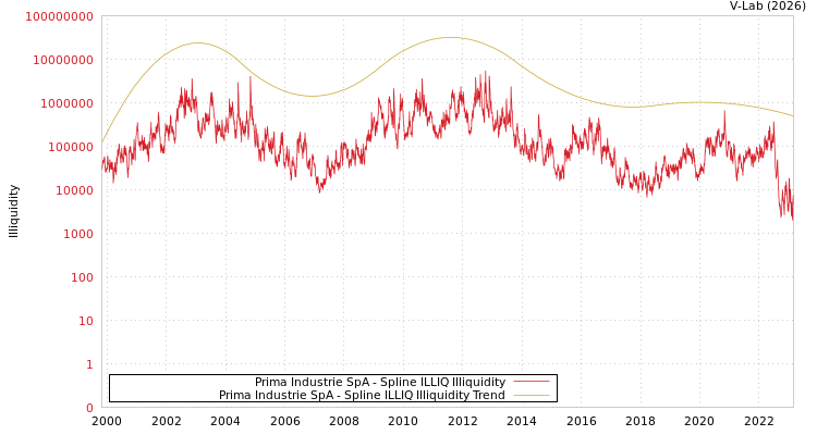 graph of Prima Industrie SpA ILLIQ-SMEM