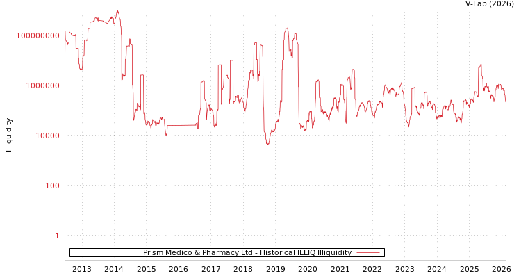graph of Prism Medico & Pharmacy Ltd ILLIQ-HIST