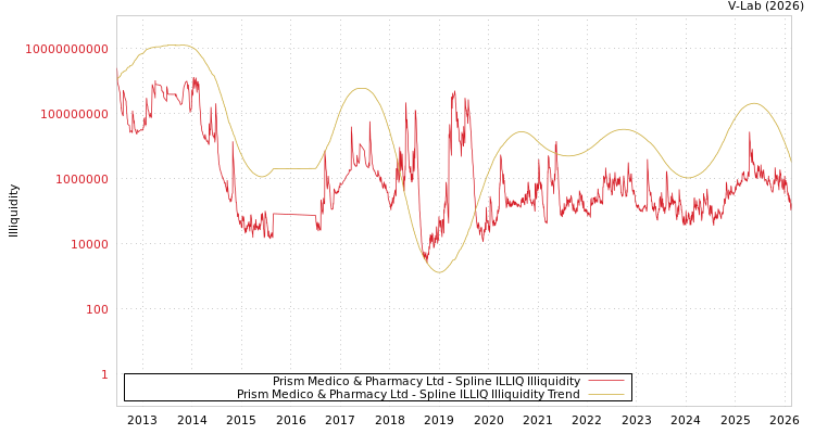 graph of Prism Medico & Pharmacy Ltd ILLIQ-SMEM