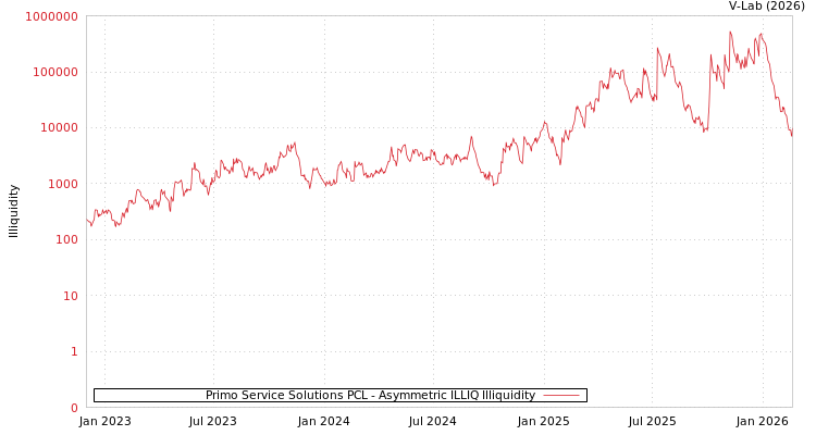 graph of Primo Service Solutions PCL ILLIQ-AMEM