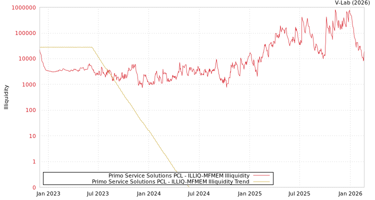 graph of Primo Service Solutions PCL ILLIQ-MFMEM