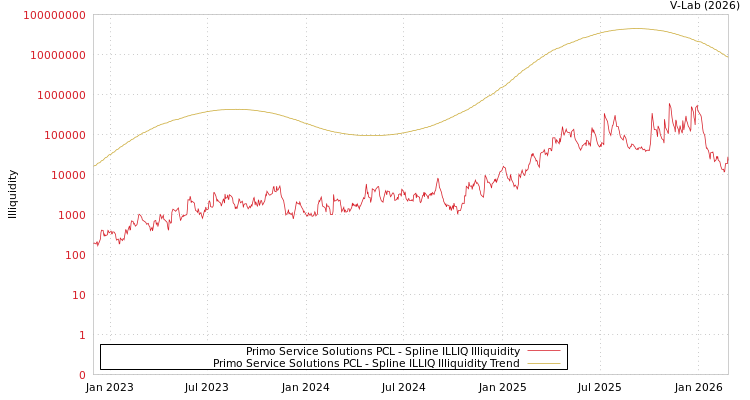 graph of Primo Service Solutions PCL ILLIQ-SMEM