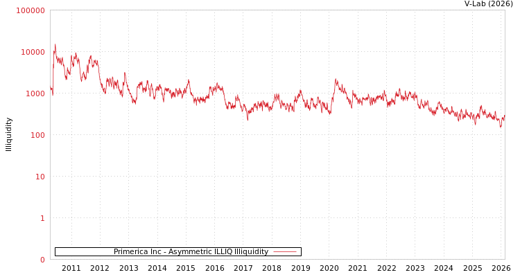 graph of Primerica Inc ILLIQ-AMEM