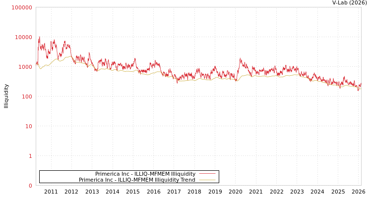 graph of Primerica Inc ILLIQ-MFMEM