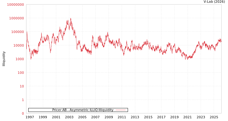 graph of Pricer AB ILLIQ-AMEM