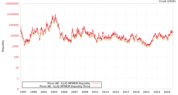 graph of Pricer AB ILLIQ-MFMEM