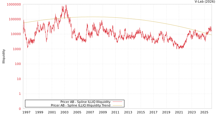 graph of Pricer AB ILLIQ-SMEM