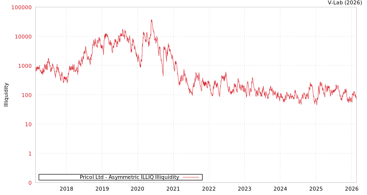 graph of Pricol Ltd ILLIQ-AMEM