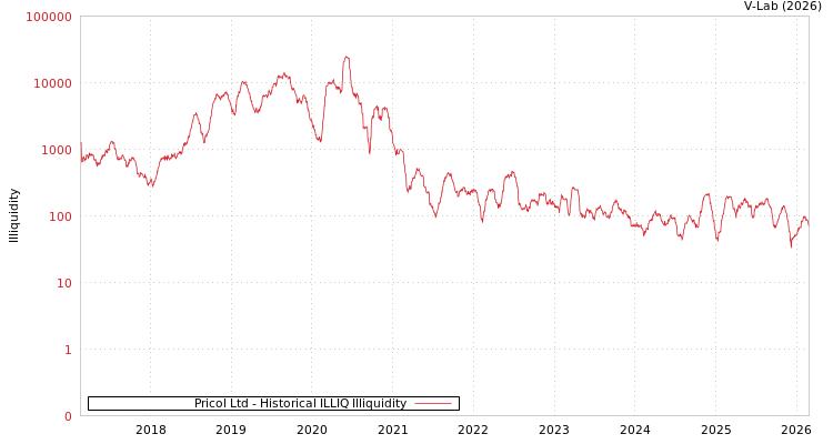 graph of Pricol Ltd ILLIQ-HIST