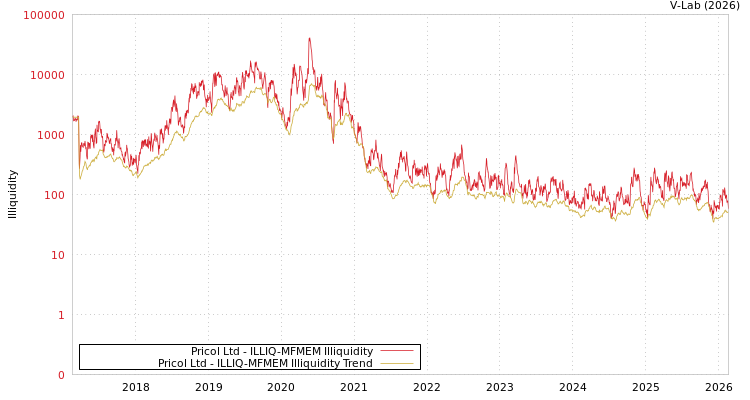 graph of Pricol Ltd ILLIQ-MFMEM