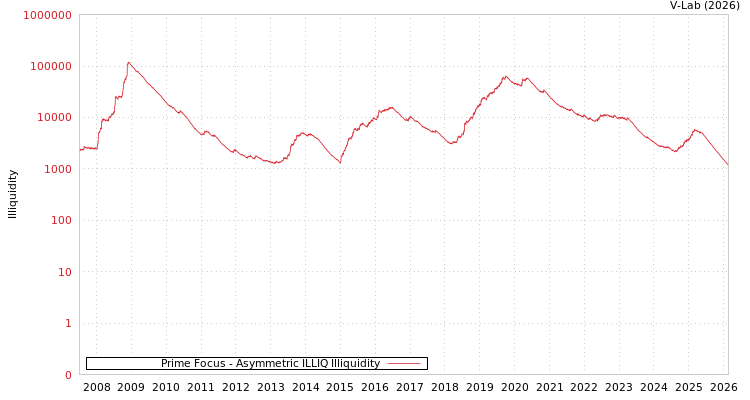 graph of Prime Focus ILLIQ-AMEM