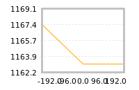 Impact of return on liquidity tomorrow