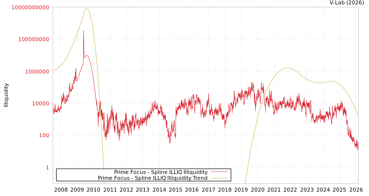 graph of Prime Focus ILLIQ-SMEM