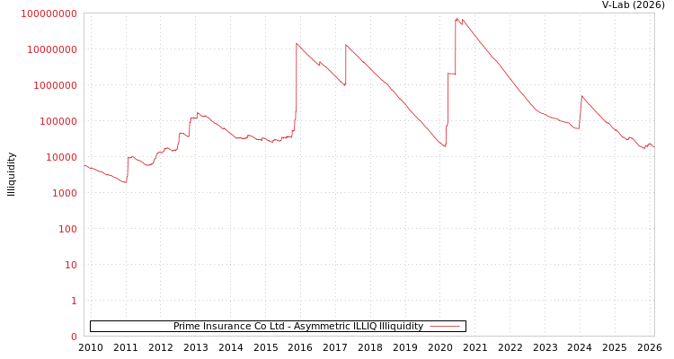 graph of Prime Insurance Co Ltd ILLIQ-AMEM