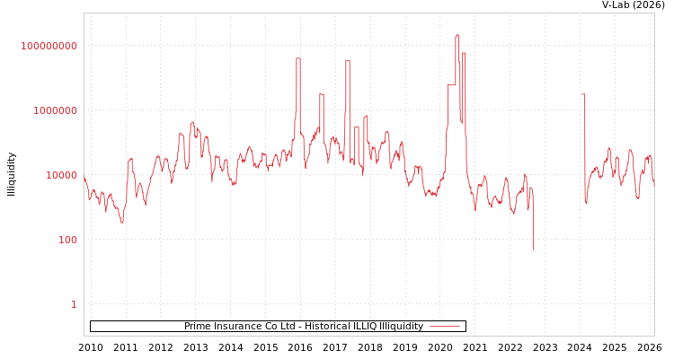 graph of Prime Insurance Co Ltd ILLIQ-HIST