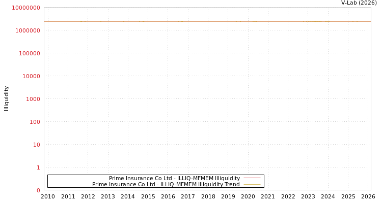 graph of Prime Insurance Co Ltd ILLIQ-MFMEM