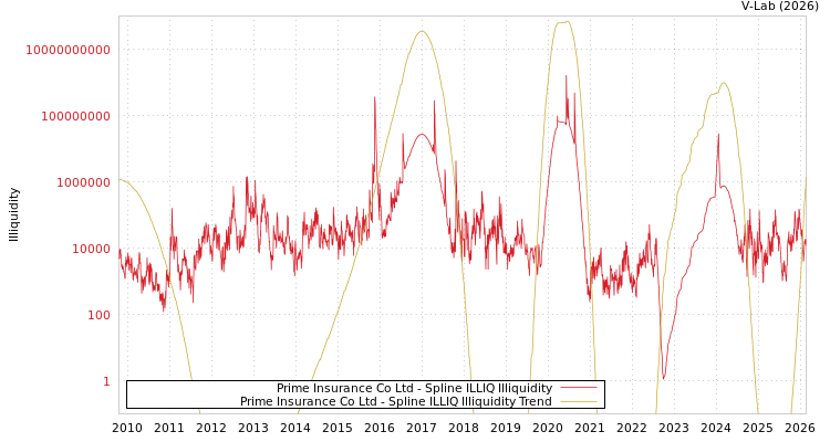 graph of Prime Insurance Co Ltd ILLIQ-SMEM