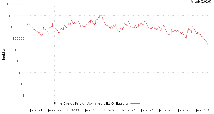 graph of Prime Energy Pe Ltd ILLIQ-AMEM