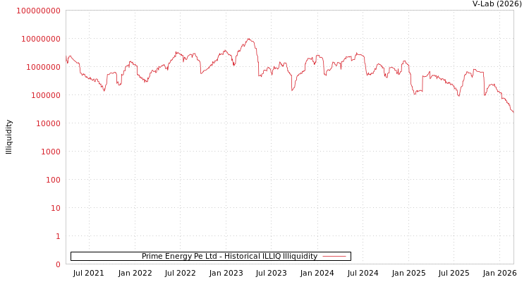 graph of Prime Energy Pe Ltd ILLIQ-HIST