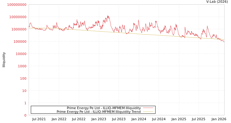 graph of Prime Energy Pe Ltd ILLIQ-MFMEM