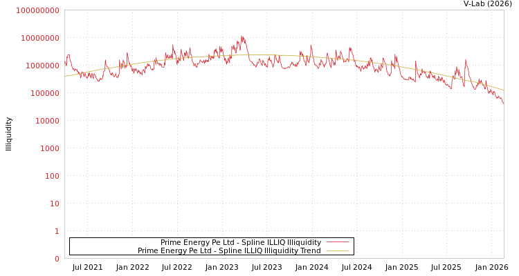 graph of Prime Energy Pe Ltd ILLIQ-SMEM