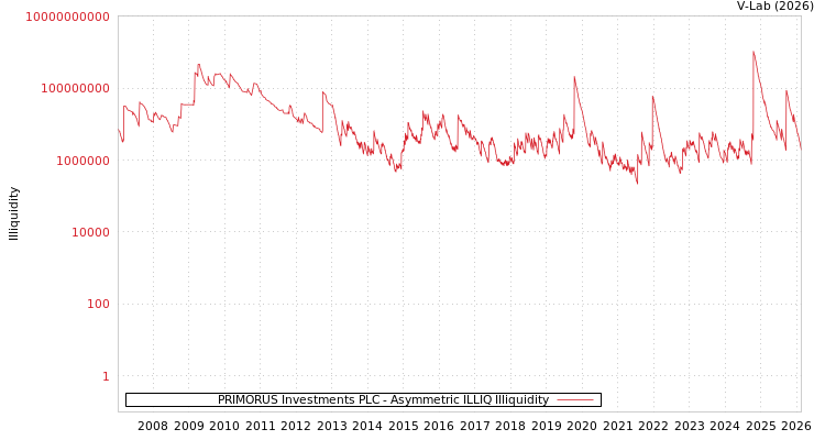 graph of PRIMORUS Investments PLC ILLIQ-AMEM