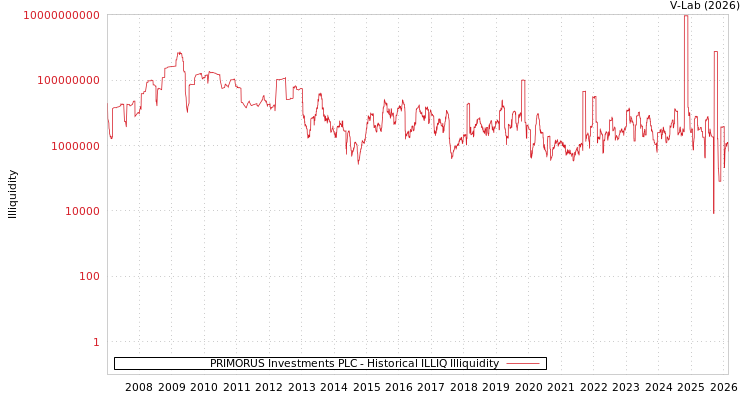 graph of PRIMORUS Investments PLC ILLIQ-HIST