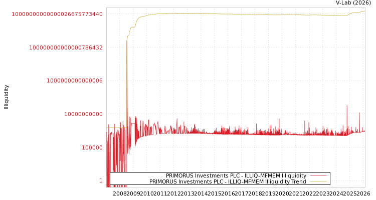 graph of PRIMORUS Investments PLC ILLIQ-MFMEM