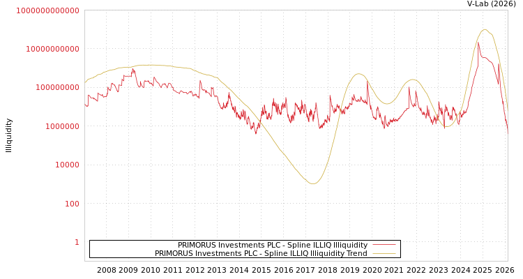 graph of PRIMORUS Investments PLC ILLIQ-SMEM